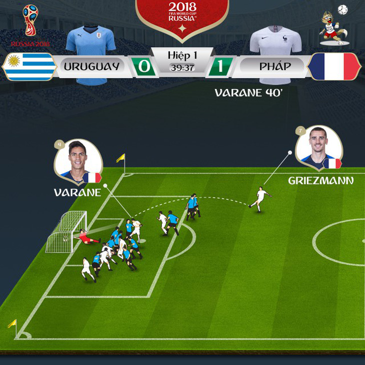 Hàng thủ ngày càng hoàn thiện, Pháp giành vé vào bán kết - Ảnh 2.