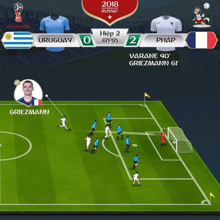 Hàng thủ ngày càng hoàn thiện, Pháp giành vé vào bán kết - Ảnh 4.