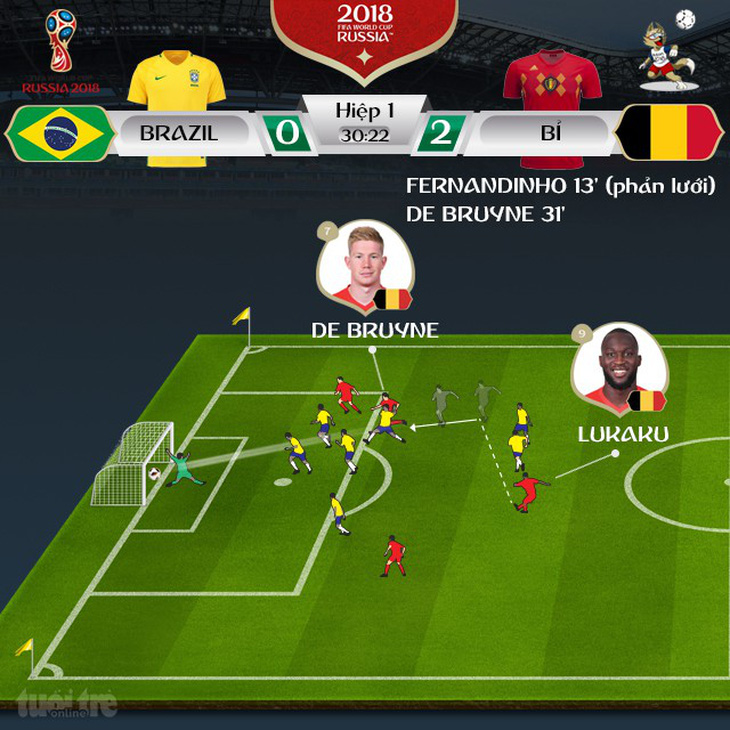 Khẳng định đẳng cấp, Bỉ tiễn Brazil về nước - Ảnh 3.