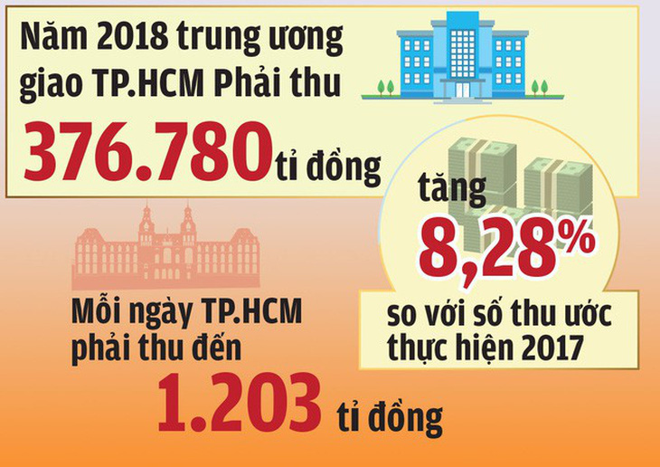 Giữa năm 2018, Tổng cục Thuế ‘lo’ ngân sách 2019 - Ảnh 1.