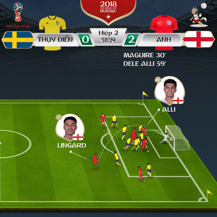 Đánh đầu lợi hại, thủ môn xuất sắc, Anh hạ Thụy Điển - Ảnh 3.