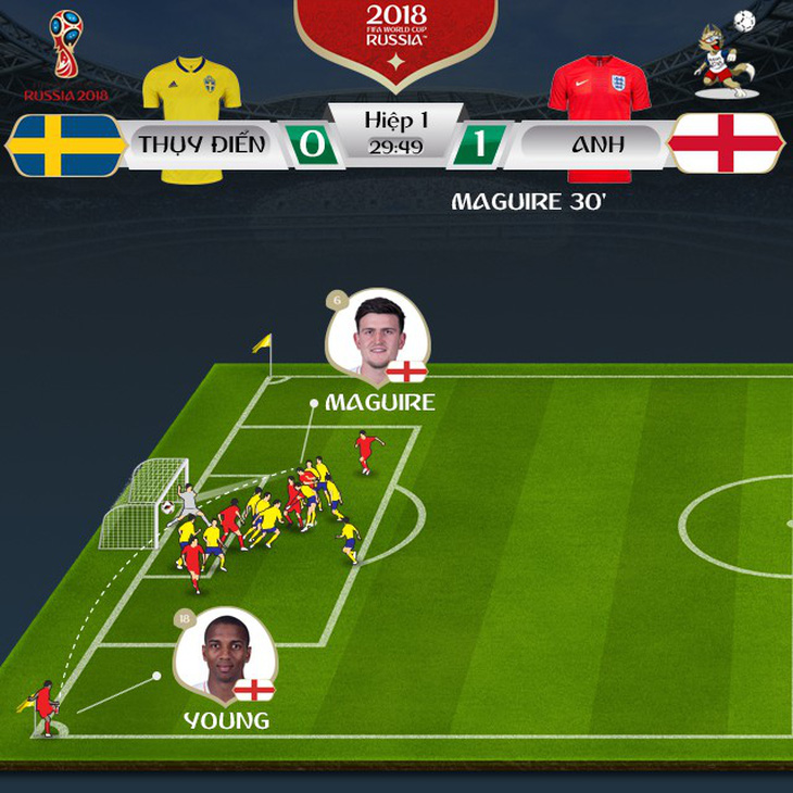 Đánh đầu lợi hại, thủ môn xuất sắc, Anh hạ Thụy Điển - Ảnh 1.