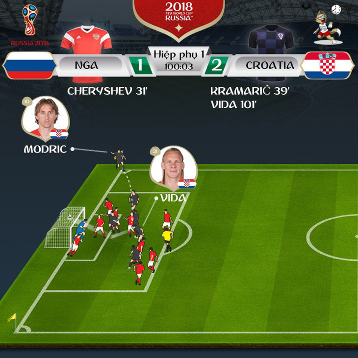 Chủ nhà Nga dừng bước sau loạt đá luân lưu với Croatia - Ảnh 4.