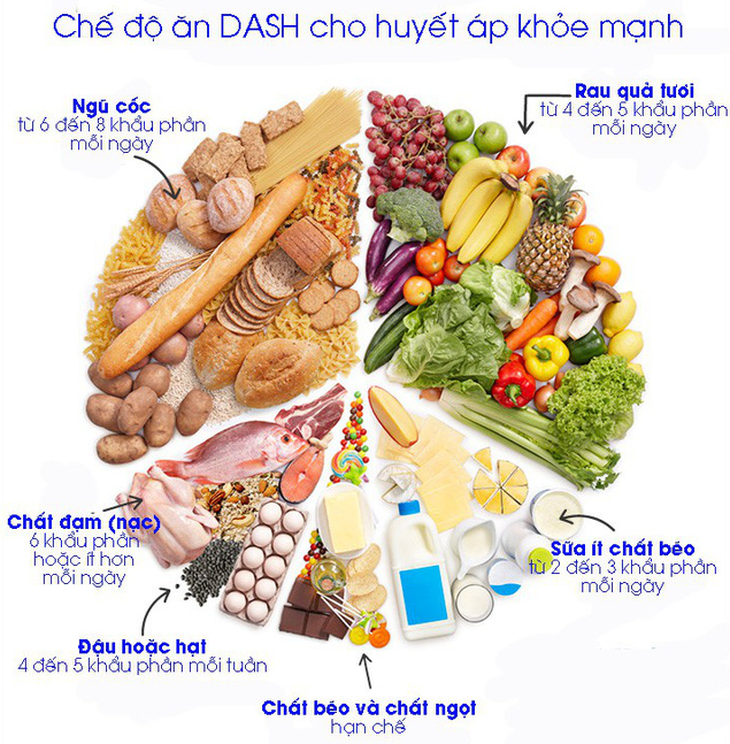 Chế độ ăn DASH để kiểm soát huyết áp - Ảnh 1.