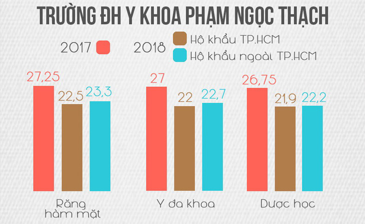 Điểm chuẩn khối ngành sức khỏe giảm mạnh - Ảnh 3.