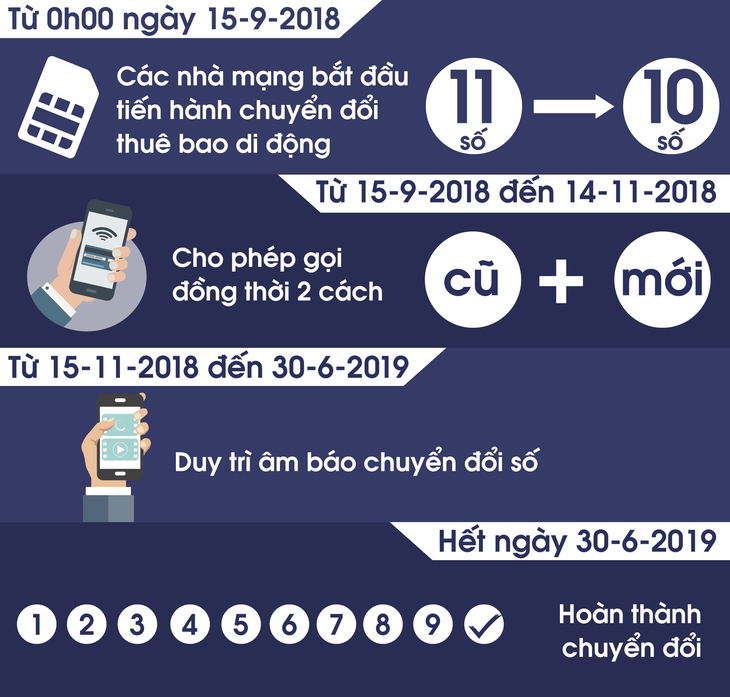 Giá SIM điện thoại 11 số tăng chóng mặt - Ảnh 2.