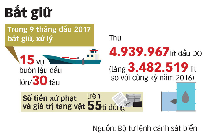 Buôn lậu xăng dầu trên biển bằng thủ đoạn tinh vi - Ảnh 3.