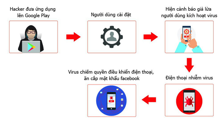 Nhiều smartphone nhiễm virus GhostTeam ăn cắp mật khẩu Facebook - Ảnh 1.