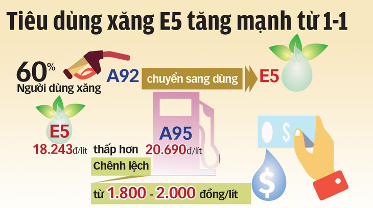 Xăng A95 tăng giá, xăng E5 nơi  có nơi chưa - Ảnh 5.