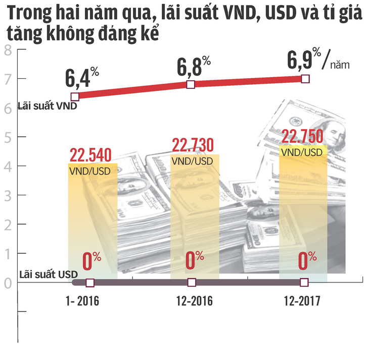 Vàng, USD không tăng giá, gởi VND lợi hơn - Ảnh 1.