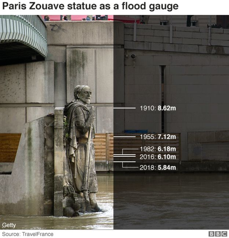 Sông Seine nhấn chìm Paris, 1.500 người di tản - Ảnh 7.