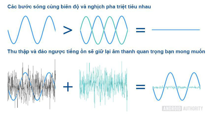 Tính năng khử tiếng ồn quan trọng như thế nào trên điện thoại - Ảnh 2.