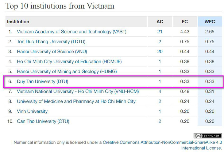 Đại học Duy Tân có 340 công bố ISI trong năm 2017 - Ảnh 2.