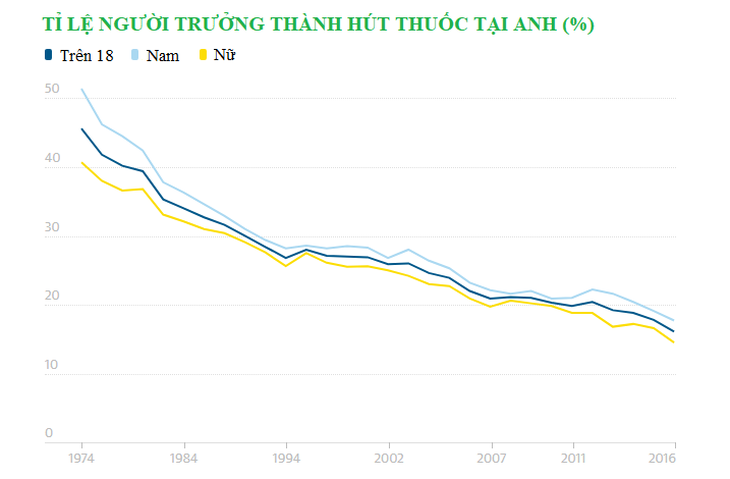 Chỉ thử 1 điếu thuốc, 2/3 người đã nghiện - Ảnh 2.