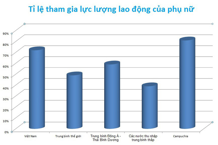 Phụ nữ Việt Nam tham gia lao động cao nhất nhì thế giới - Ảnh 2.