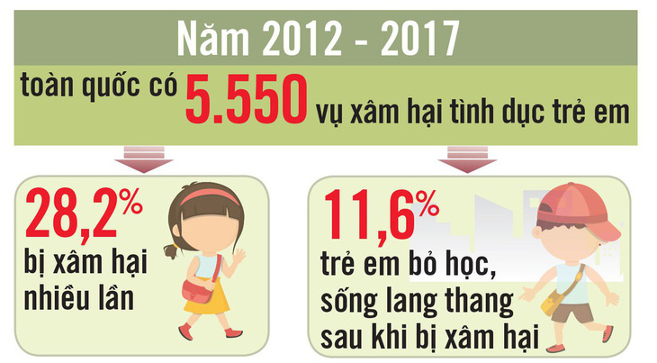 Mạnh mẽ lên tiếng chống nạn ấu dâm - Ảnh 1.