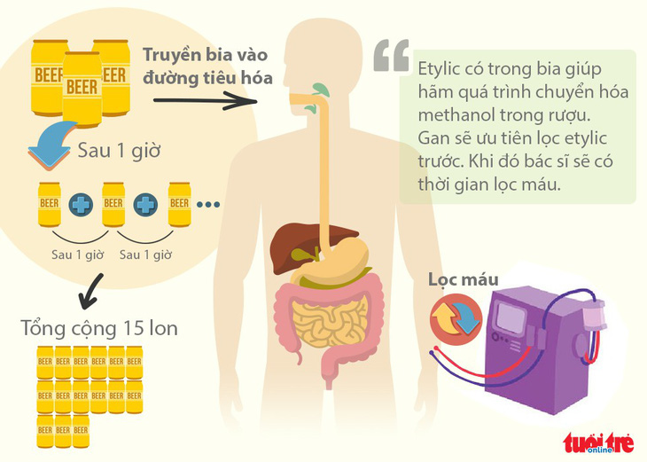 Truyền 15 lon bia cứu người ngộ độc rượu:  lần đầu tiên được sử dụng ở nước ta - Ảnh 2.