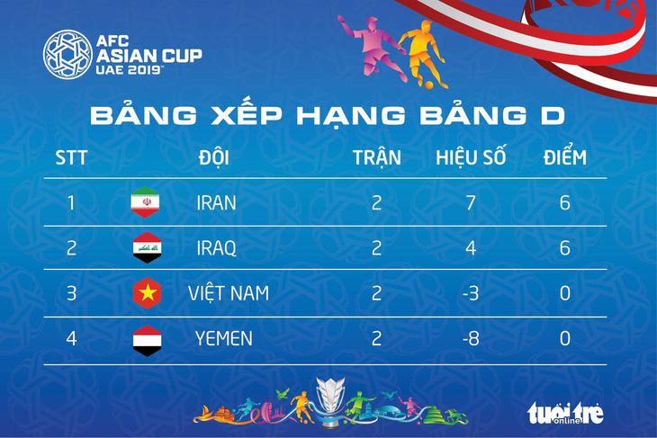 Xếp hạng bảng D Asian Cup 2019: Việt Nam đứng thứ ba - Ảnh 1.