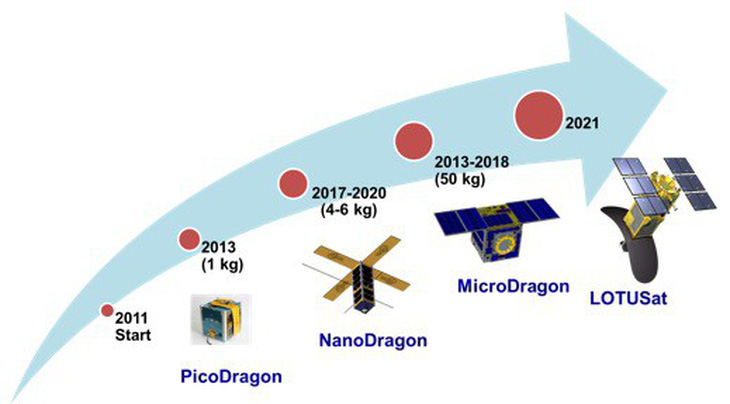Ngày 18-1: Vệ tinh Made by Vietnam sẽ được phóng vào vũ trụ - Ảnh 9.