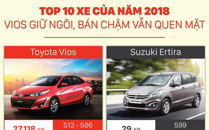 Top 10 xe của năm 2018: Vios giữ ngôi, bán chậm vẫn quen mặt