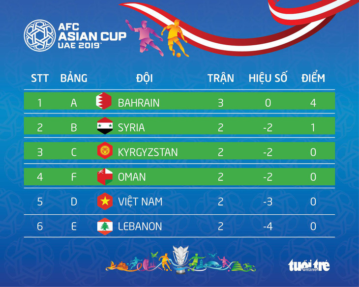 Hòa UAE, Thái Lan giành vé trực tiếp vào vòng 16 đội - Ảnh 3.