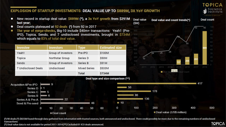 Năm 2018, tổng số vốn đầu tư vào startup Việt là 889 triệu USD - Ảnh 2.