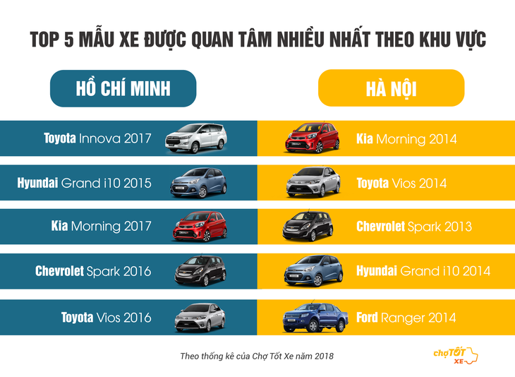 Sài Gòn thích xe mới, Hà Nội lùng xe cũ - Ảnh 1.