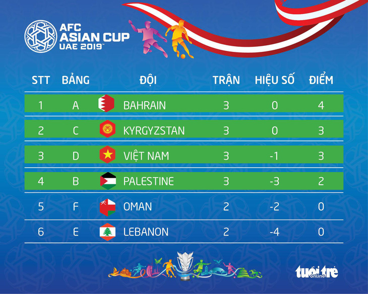 Với 3 điểm và hiệu số -1, Việt Nam đi tiếp trong trường hợp nào? - Ảnh 2.