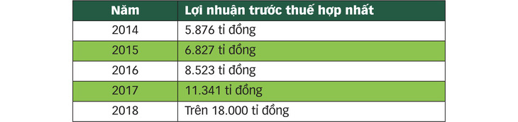 Sau 5 năm, lợi nhuận Vietcombank tăng hơn gấp 3 lần - Ảnh 2.