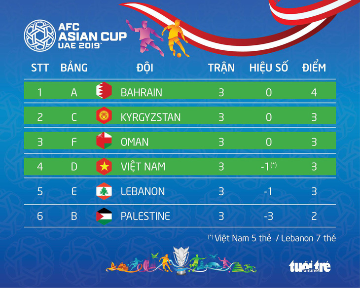 Việt Nam giành vé cuối đi tiếp ở Asian Cup 2019 nhờ ít thẻ phạt hơn Lebanon - Ảnh 2.