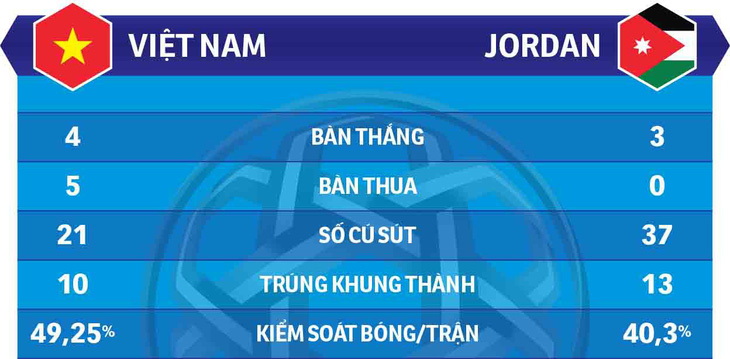 Việt Nam - Jordan: Hai đội tuyển, một lối chơi - Ảnh 2.