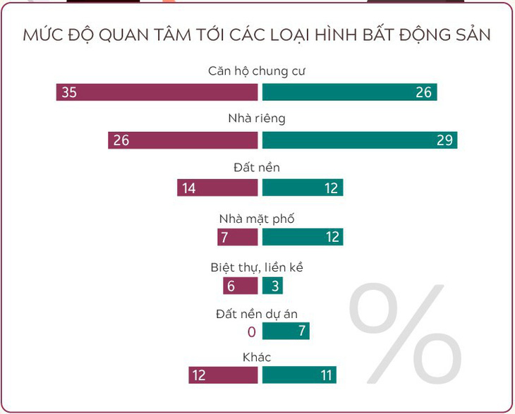 4 khác biệt về thị trường bất động sản giữa TP.HCM và Hà Nội - Ảnh 3.