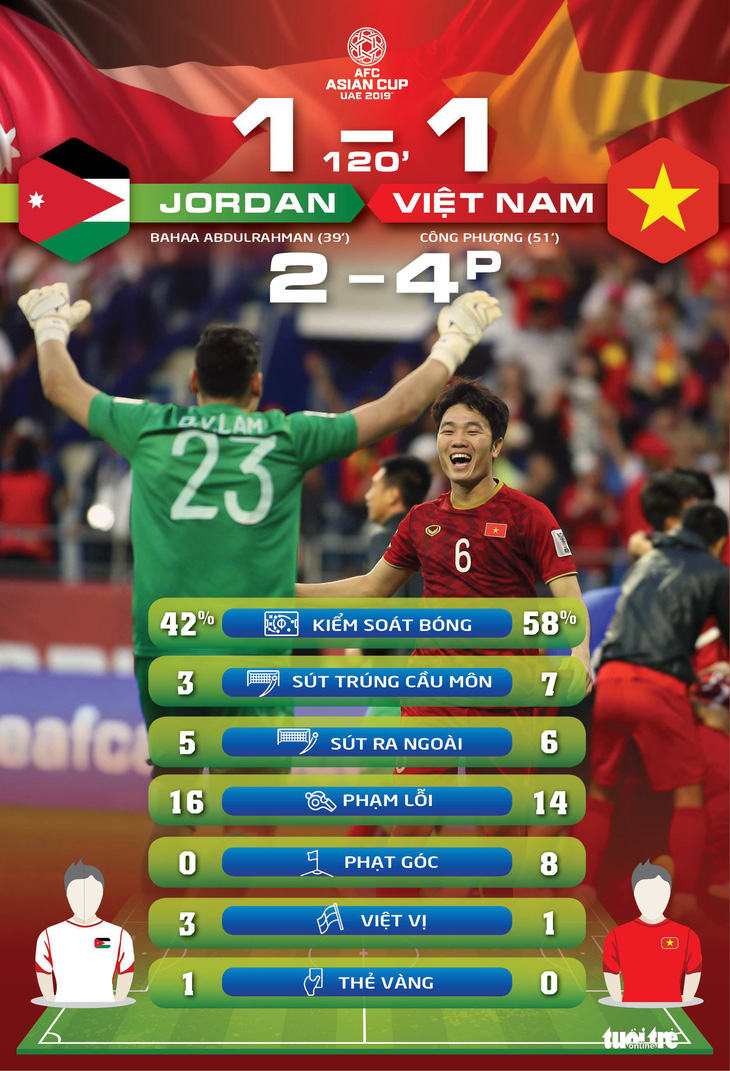 Trận đấu kịch tính: tuyển Việt Nam hoàn toàn vượt mặt tuyển Jordan - Ảnh 1.