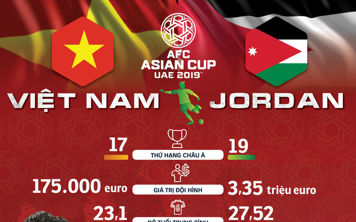 Infographic: So sánh sức mạnh Việt Nam - Jordan trước giờ G