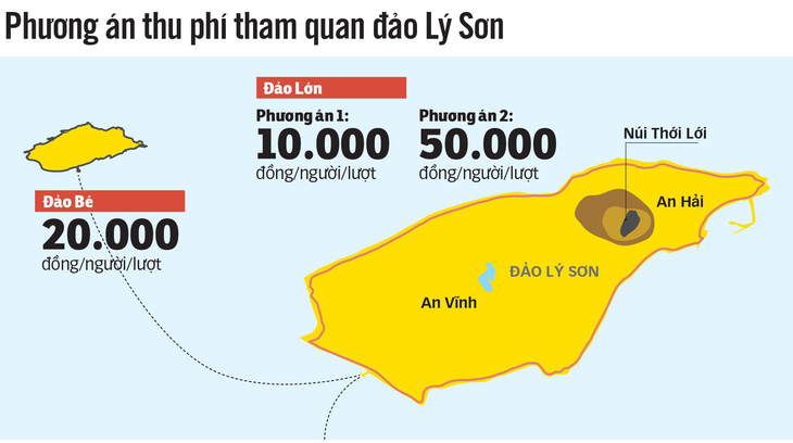 Quảng Ngãi muốn thu phí tham quan đảo Lý Sơn - Ảnh 3.