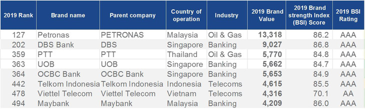 Doanh nghiệp Việt Nam gia nhập 500 thương hiệu giá trị nhất thế giới - Ảnh 2.
