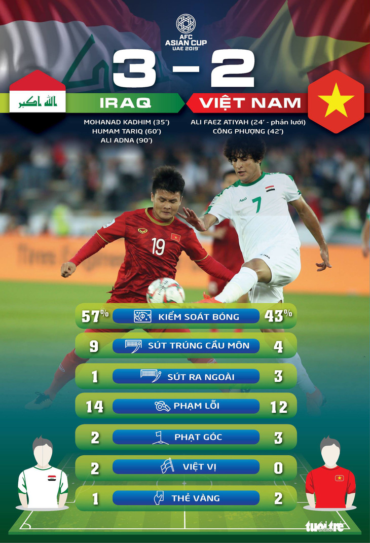 Thống kê: Việt Nam không quá lép vế, thua đáng tiếc - Ảnh 1.