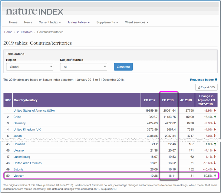 Các đại học Việt Nam trên bảng xếp hạng Nature Index 2019 - Ảnh 2.