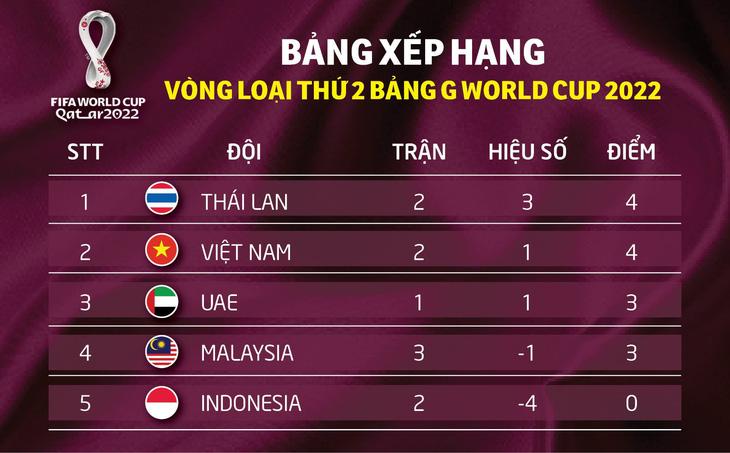 Xếp hạng bảng G: Việt Nam tạm vươn lên nhì bảng - Ảnh 1.