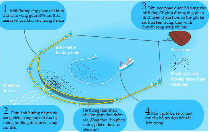 Chàng trai 24 tuổi Boyan Slat đã dọn được rác đại dương - Ảnh 1.