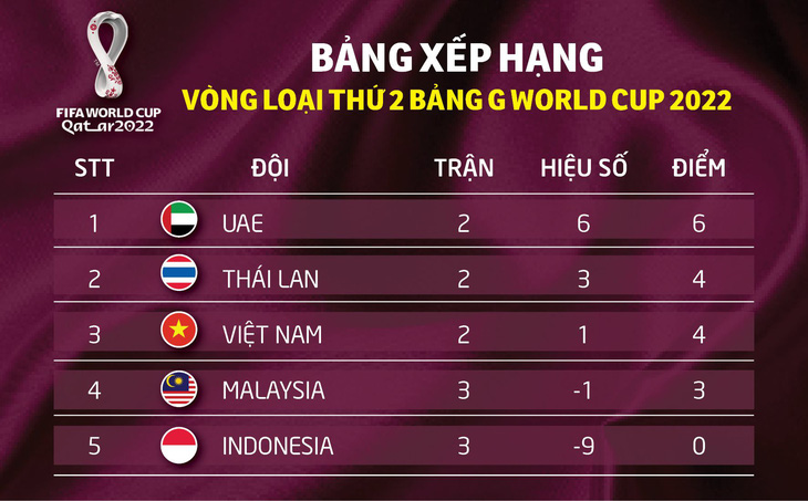 Xếp hạng bảng G vòng loại World Cup 2022: Việt Nam đứng thứ ba - Ảnh 1.