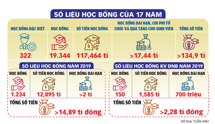 17 năm Tiếp sức đến trường: Cứ gõ, cửa sẽ mở! - Ảnh 2.