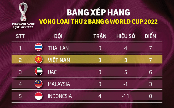 Lịch trực tiếp trận Việt Nam - UAE, Malaysia - Thái Lan ở vòng loại World Cup 2022 - Ảnh 2.