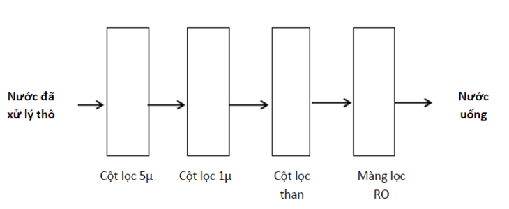 Cách xử lý nước thủ công an toàn và tiết kiệm - Ảnh 2.