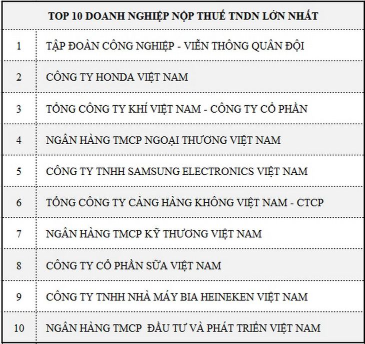 PV GAS đứng Top 3 doanh nghiệp nộp thuế lớn nhất Việt Nam - Ảnh 3.