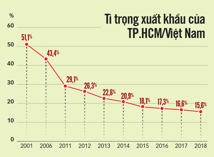 TP.HCM lo mất vai trò đầu tàu - Ảnh 2.