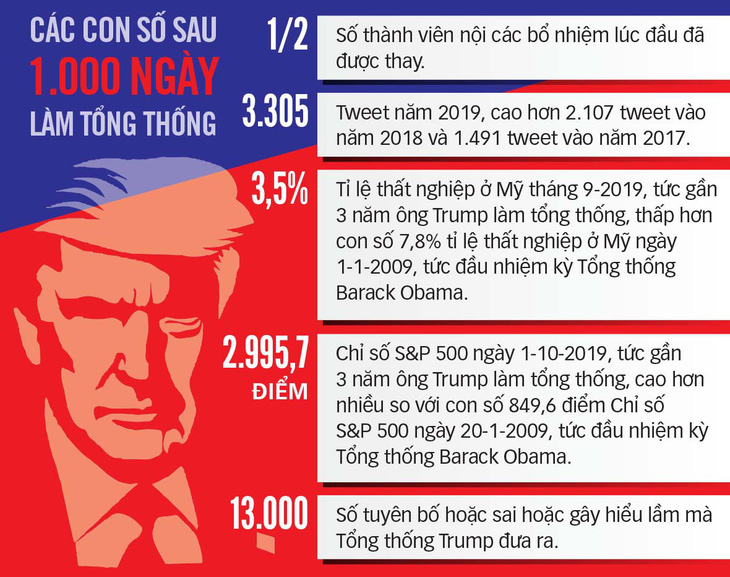 Thời Trump, kinh tế Mỹ bay lên như con phượng hoàng  - Ảnh 3.