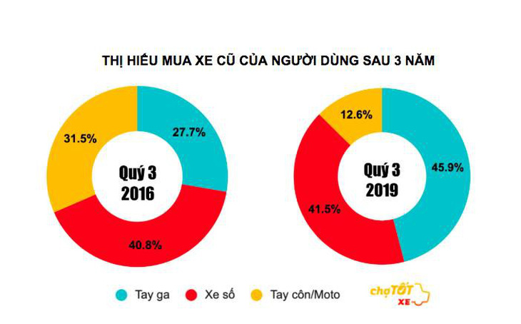 Người Việt ngày càng chuộng mua xe tay ga cũ - Ảnh 2.