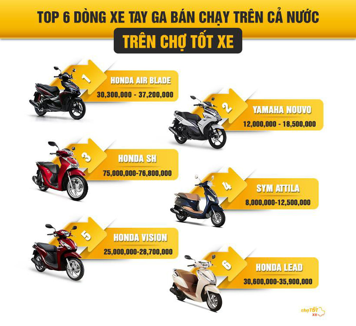 Người Việt ngày càng chuộng mua xe tay ga cũ - Ảnh 3.