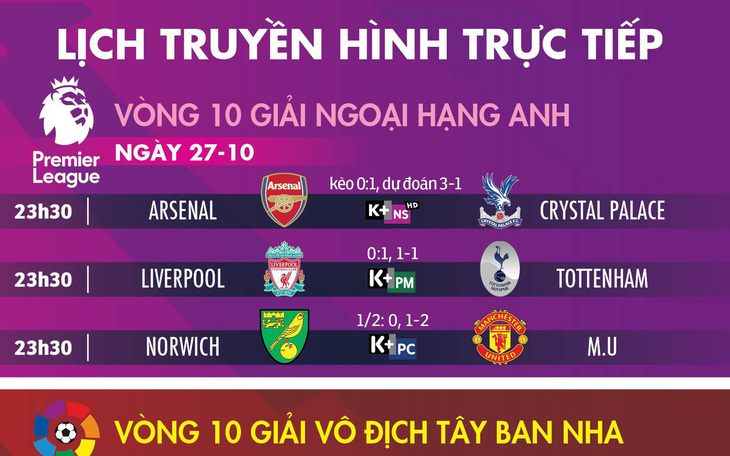 Lịch trực tiếp, kèo nhà cái, dự đoán kết quả bóng đá 27-10: Liverpool gặp Tottenham